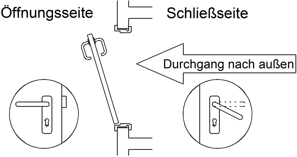Darstellung: Funktion von Schließseite / von Öffnungsseite