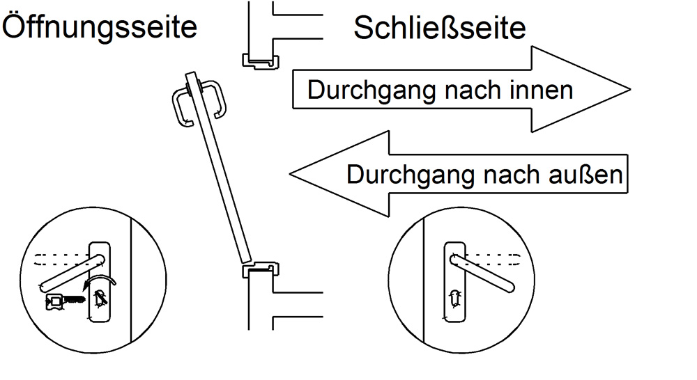 Darstellung: Funktion von Schließseite / von Öffnungsseite