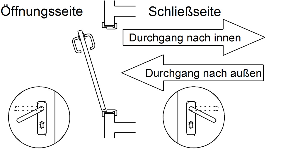 Darstellung: Funktion von Schließseite / von Öffnungsseite