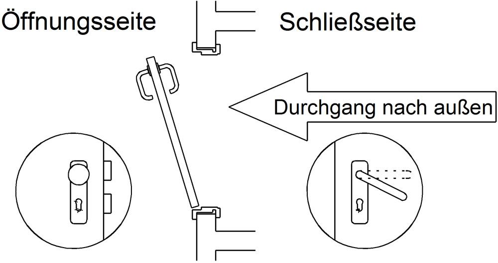 Darstellung: Funktion von Schließseite / von Öffnungsseite